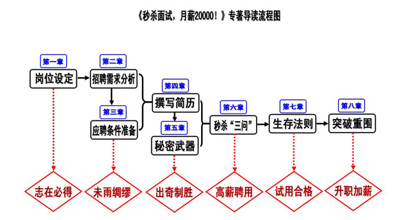 《秒殺面試，月薪20000!》